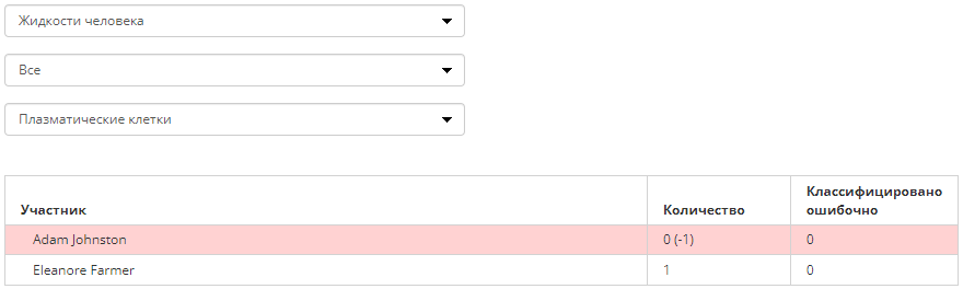 Результат по всем участникам и конкретному типу клеток
