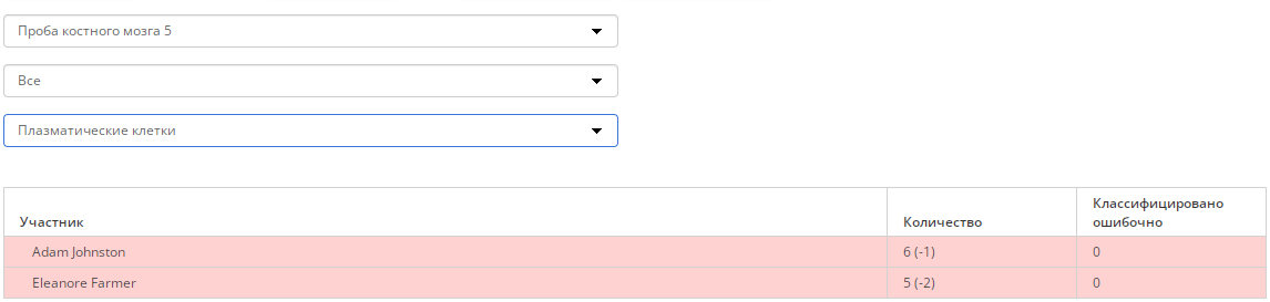 Результат по всем участникам и конкретному типу клеток
