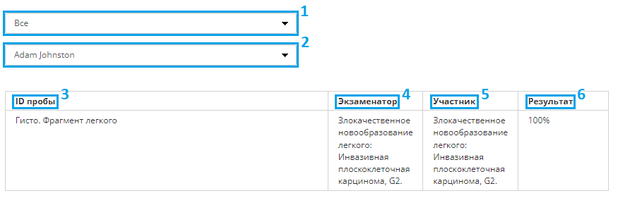 Результаты по всем пробам и конкретному участнику