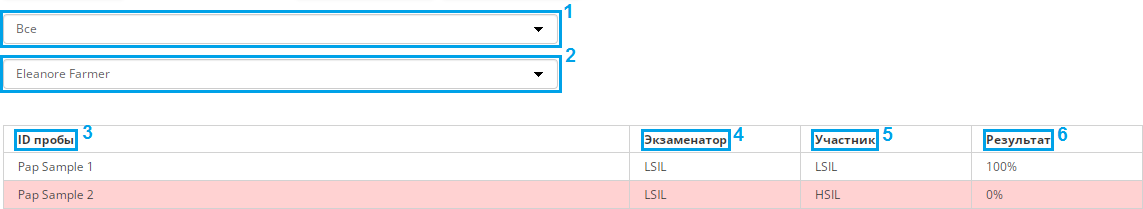 Результаты по всем пробам и конкретному участнику