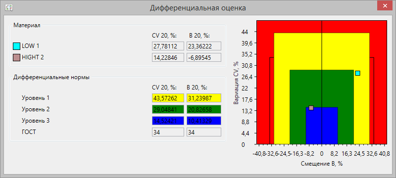 Дифференциальная оценка