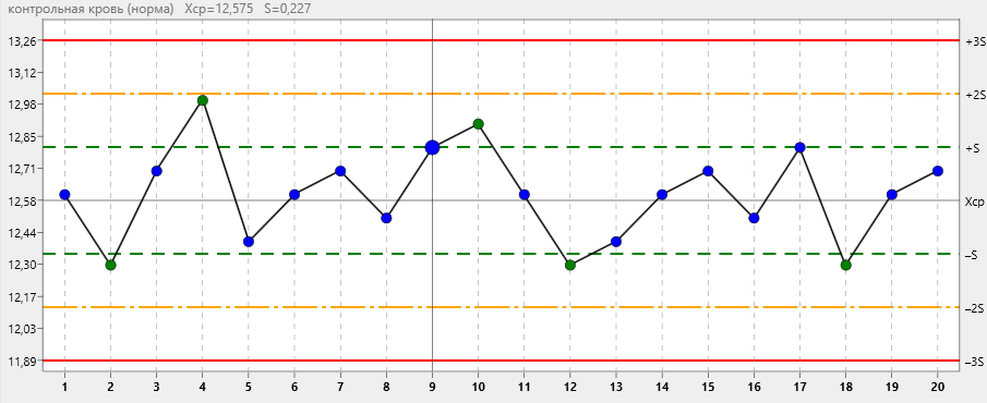 График построения контрольной карты